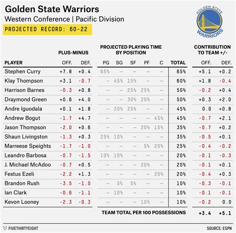 warriors depth chart